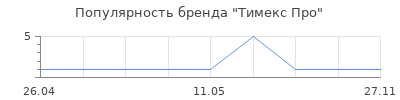 Популярность Тимекс Про