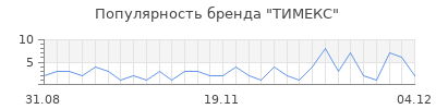 Популярность тимекс