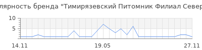 Популярность Тимирязевский Питомник Филиал Северный