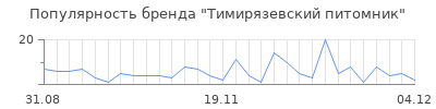 Популярность тимирязевский питомник