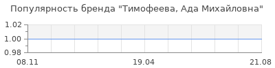 Популярность тимофеева ада михайловна