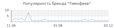 Популярность Тимофеев