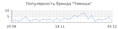 Популярность тимоша