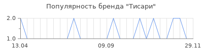 Популярность Тисари