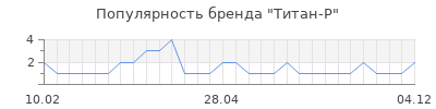 Популярность титан р