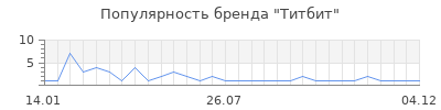 Популярность Титбит