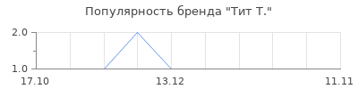 Популярность тит т