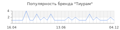 Популярность Тиурам