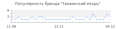 Популярность тихвинский уездъ