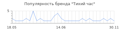 Популярность тихий час