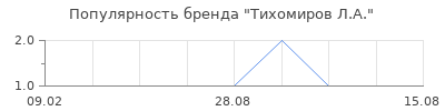 Популярность тихомиров л а