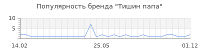 Популярность тишин папа