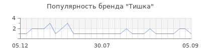 Популярность тишка