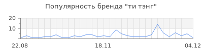 Популярность ти тэнг