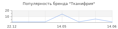 Популярность Тканифрия
