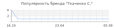 Популярность ткаченко с