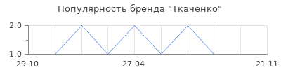 Популярность Ткаченко
