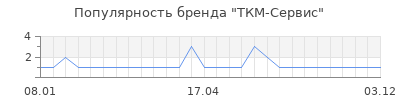 Популярность ТКМ-Сервис