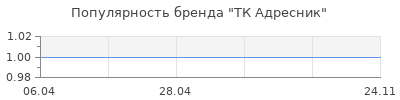 Популярность ТК Адресник