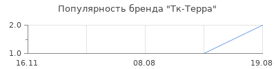 Популярность Тк-Терра