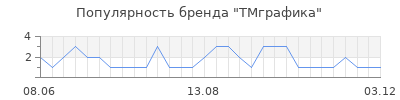 Популярность ТМграфика