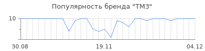 Популярность тмз