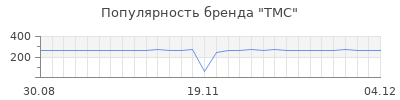 Популярность ТМС