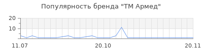 Популярность ТМ Армед