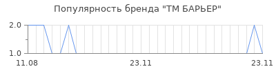 Популярность ТМ БАРЬЕР
