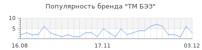Популярность тм бэз