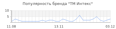 Популярность тм интекс