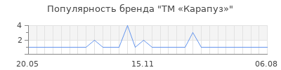 Популярность ТМ «Карапуз»