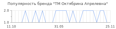 Популярность тм октябрина апрелевна