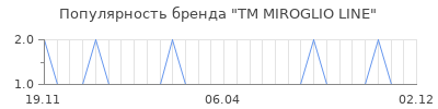 Популярность тм miroglio line