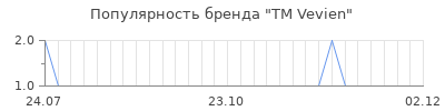 Популярность тм vevien