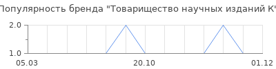 Популярность Товарищество научных изданий К