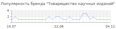 Популярность товарищество научных изданий