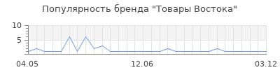 Популярность Товары Востока