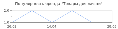 Популярность Товары для жизни