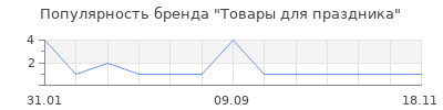 Популярность Товары для праздника