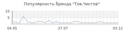 Популярность Тов.Чистов