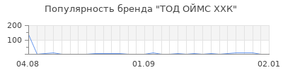 Популярность ТОД ОЙМС ХХК