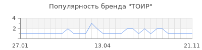 Популярность тоир