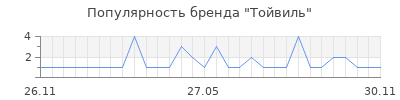 Популярность Тойвиль