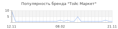 Популярность Тойс Маркет