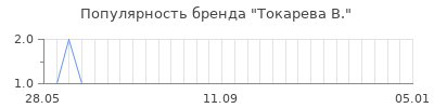 Популярность токарева в