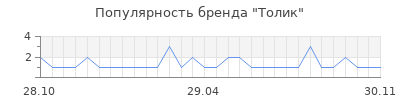 Популярность толик