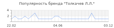 Популярность толкачев л л