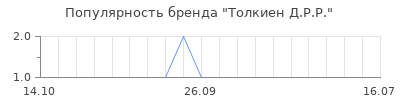 Популярность толкиен д р р