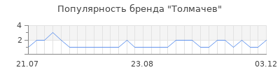 Популярность Толмачев